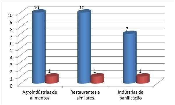 azul- total de empresas; vermelho número de práticas. Elaborado pelo autor. Gráfico 2 - Frequência de implantação do Programa Alimentos Seguros (PAS).