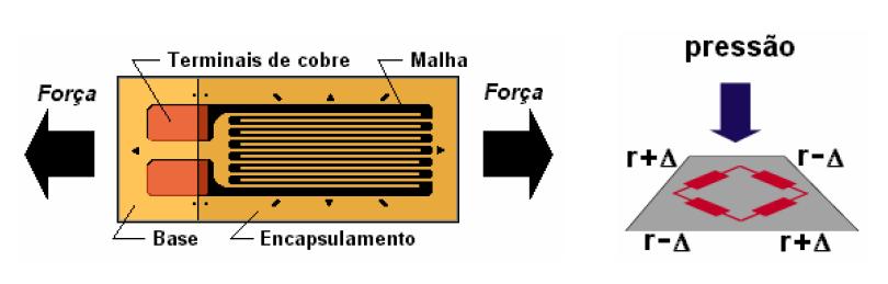 Os sensores piezoresistivos (strain gauge) também podem ser fabricados usando técnicas de processamento do silício,