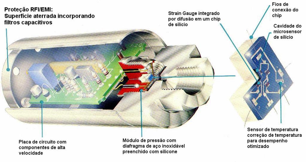 Os sensores piezoresistivos são também freqüentemente denominados sensores integrados, sensores de estado sólido,