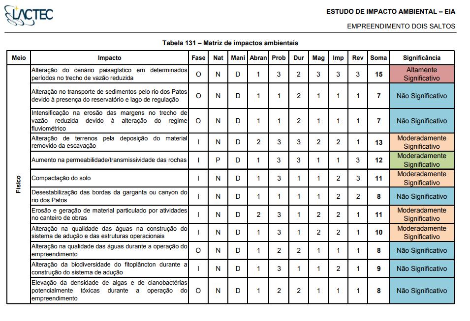 EXEMPLO EIA - Ampliação da Capacidade de Geração