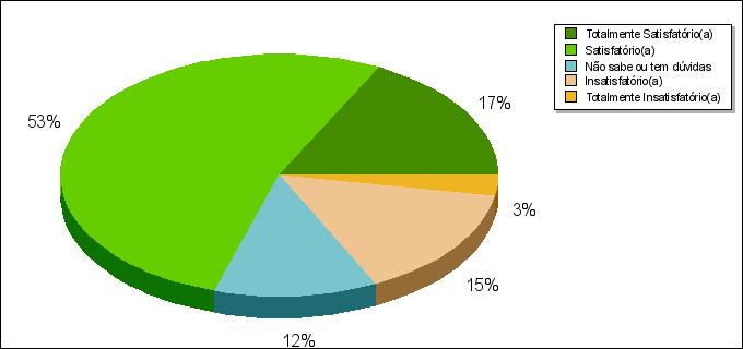 P á g i n a 16 7 - Equipamentos e materiais disponíveis para as atividades de ensino Totalmente Satisfatório(a) 58 17.42% Satisfatório(a) 176 52.85% Não sabe ou tem dúvidas 40 12.