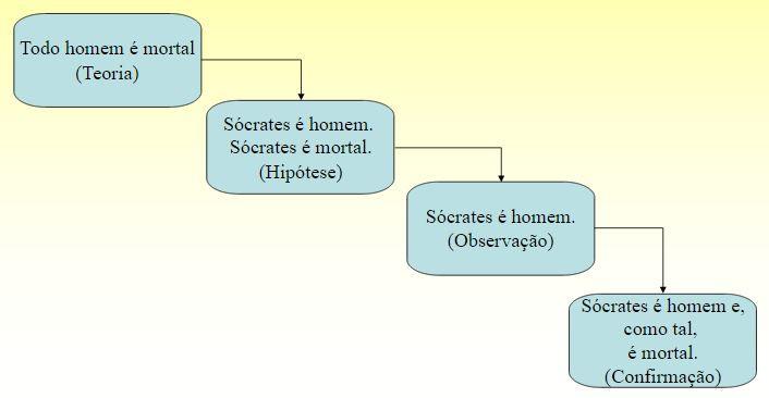 - Fenomenologia - Sistêmico Métodos - Dedutivo: parte-se do conhecimento para o desconhecido.