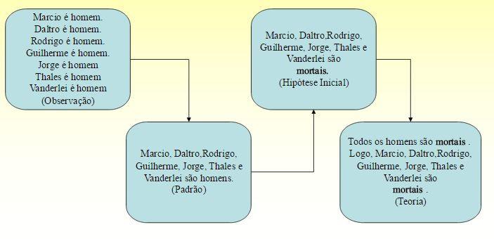 A partir de evidências acerca do objeto de estudos, formulam-se teorias.