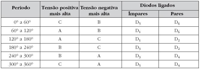 Retificadores trifásicos de onda completa em ponte (seis-pulsos) Podemos usar a Tabela 7.