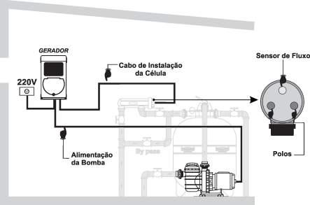 3. Para evitar a perda de cloro, a célula eletrolítica deve ser instalada na extremidade do sistema de filtração, logo antes do retorno da água para a piscina F9 4.