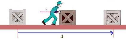 EXEMPLO 2 Desta vez, considere um homem que arrasta um bloco por uma distância de 6 m, onde a força exercida é paralela ao deslocamento.