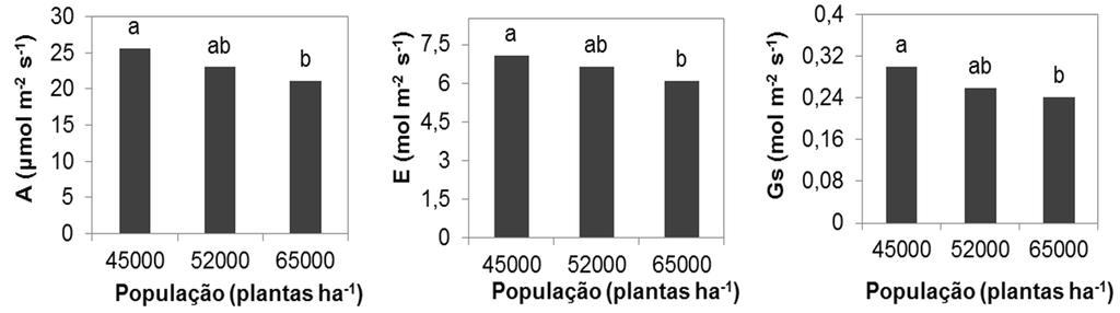 estomática (Gs) (e) e concentração interna de CO 2 (Ci) (f) de plantas de milho, em Dourados - MS, 2016 (1).