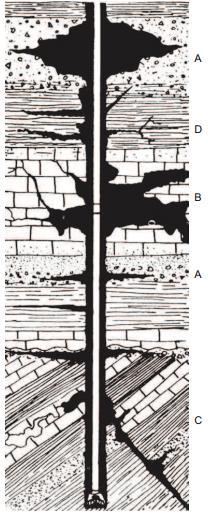 Figura 27: Tipos de perda de circulação. FONTE: MITCHELL (2011). 5.3. DESMORONAMENTO DE POÇO Desmoronamento é um problema no qual as paredes do poço se desagregam, por falta de coesão da formação.
