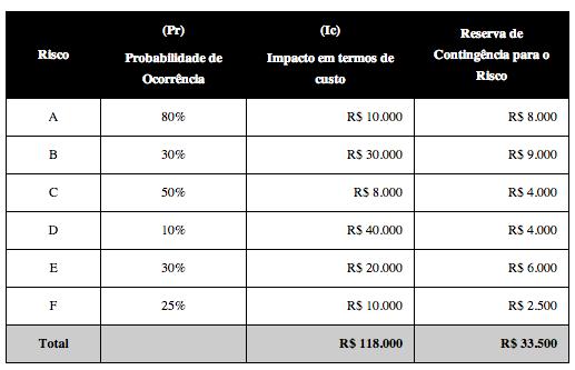 ! Gerenciamento de Riscos - Análise quantitativa de riscos!