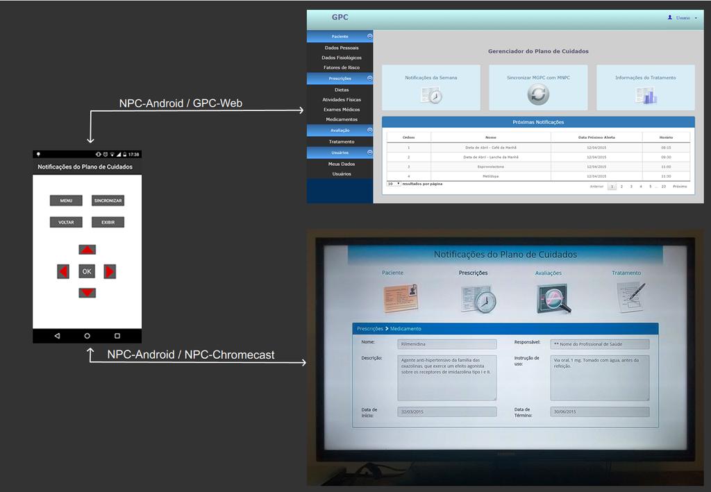 Figura 4. Protótipo do Plano de Cuidados Ubíquo cast para executar sua interface correspondente, a notificação é exibida localmente por meio da interface NPC-Android.