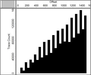 500,00 m Figura 10 - Distribuição dos traços por offset (1985,10 m e 1.000,00 m) e azimute - Bacia Potiguar.