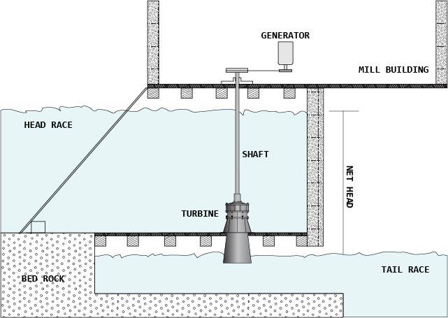 9.9Turbinas de canal aberto (open flume) Figura 10: Turbina Open Flume uelizada em moinhos