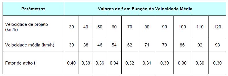 Distancias de visibilidade de parada DVP = D 1 + D 2 DVP = 0,7 V + V 2 / (255 ( F + i)) DVP = 0,694 V + V2/ 255(F) SATCC onde: DVP = Distancia de visibilidade de parada, em metros; V = Velocidade