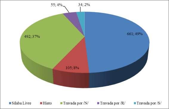 190 Gráfico 16: Distribuição no corpus das pretônicas posteriores A distribuição do processo de alteamento pelos variados tipos de estrutura silábica permite que se estabeleça um continuum, com base