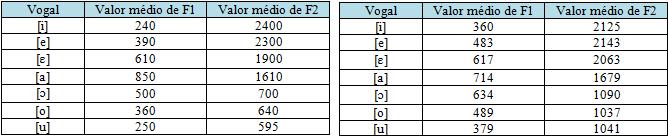 196 acústicas, mas acrescenta que a qualidade de um som não é determinada unicamente pelos valores formânticos obtidos através da análise acústica do som em questão, mas pela relação que se