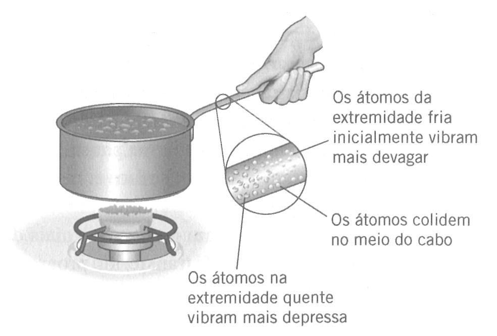 Hecht, Physics Brooks & Cole 1994 Uma forma de retardar a transferência de calor é usar um isolante