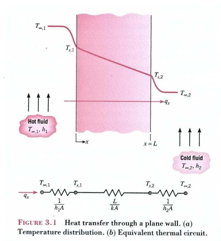 Transferência de calor por processos combinados de convecção e de condução Resistência térmica: + + = A h