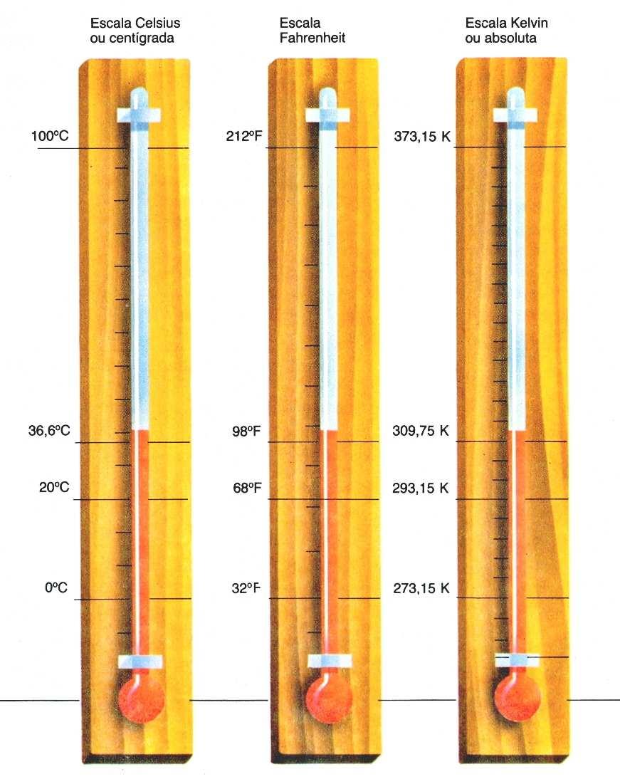 Escalas de Temperatura Transformação de graus Celsius a Fahrenheit: T( o