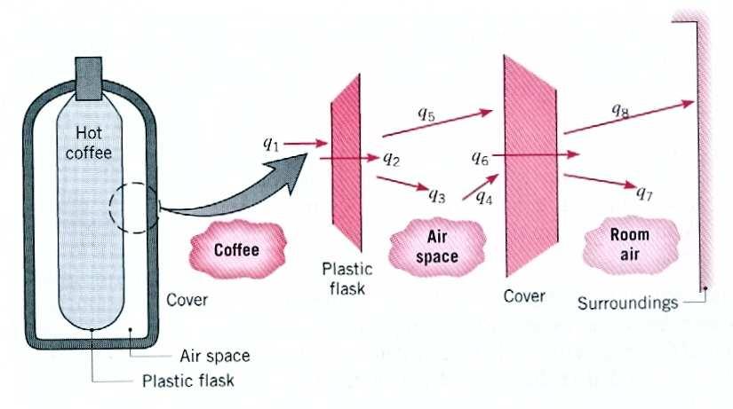 Exemplo: Processos de transferência de calor numa garrafa térmica com café