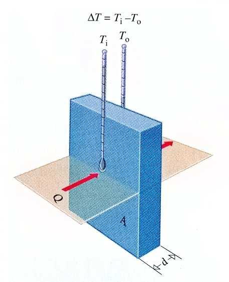 Transferência de calor por condução A taxa de transmissão de calor ( Q/ t) através de uma camada de espessura d de um material é proporcional a área A, e a diferença de temperatura entre as duas