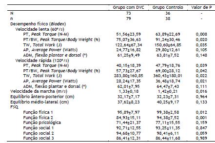 3. Resultados Tabela 1 Comparação entre o grupo com DVC e o grupo controlo Tabela 2 Relação da severidade da DVC com as variáveis físicas e funcionais no grupo com DVC O Peak Torque, Peak Torque/Body