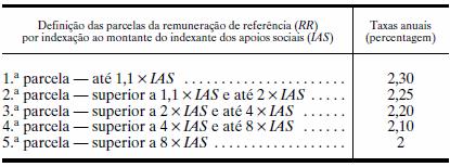 ANEXO I Taxa anual de formação da pensão dos beneficiários com registo de remunerações igual ou superior a 21 anos (a que se refere o n.º 1 do artigo 31.