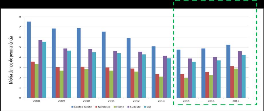 Gráfico 1 - Tempo médio de permanência, em anos, dos profissionais médicos junto as equipes de atenção primária Há também