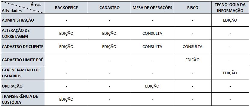 Observações: a) Nesse modelo é necessário documento complementar com a indicação dos perfis utilizados para execução de cada atividade crítica em cada sistema.