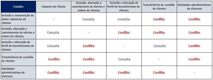 Observação: a) Todas as atividades críticas e conflitos mínimos devem estar mapeados na matriz b) Segregação de Funções: Avaliação da suficiência da Matriz de Segregação de Funções (item 32) 8.