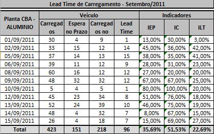 Lead Time da Planta Objetivo: Avaliar a performance