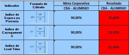 Comparativo entre os tempos Meta e os tempos Efetivos