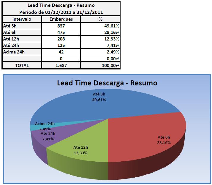 Lead Time de Descarregamento Objetivo: Estratificar o Tempo Médio de Descarga