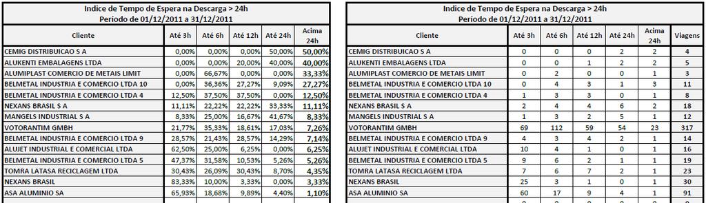 Tempo de Espera na Descarga > N hrs Objetivo: Estratificar os clientes em que o tempo