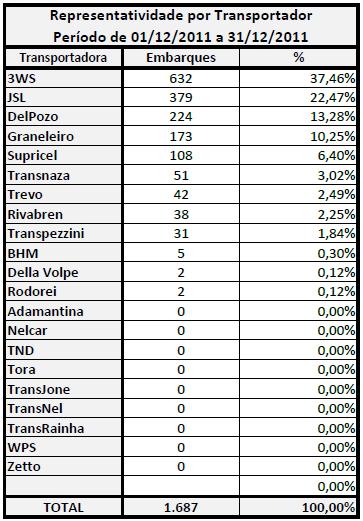 Representatividade por Transportador