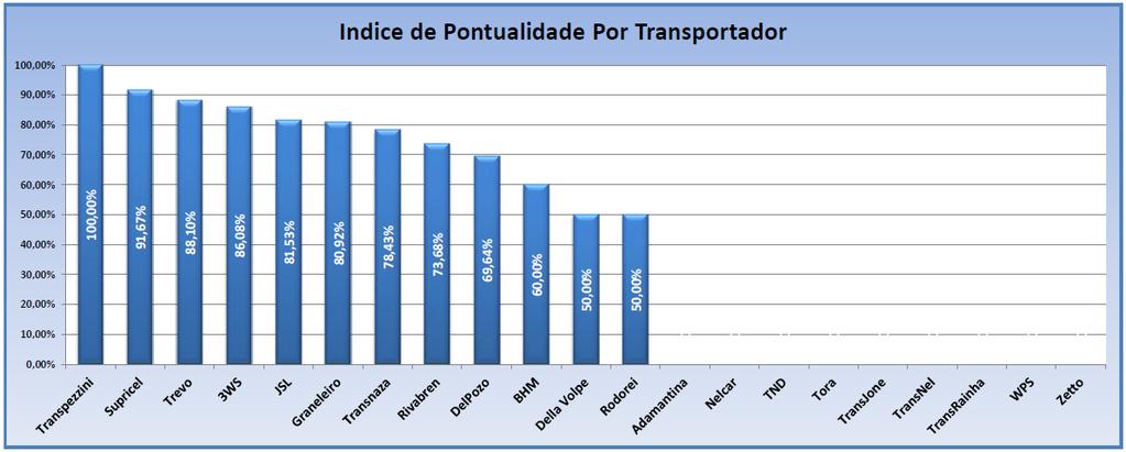 Pontualidade por Transportador Objetivo: