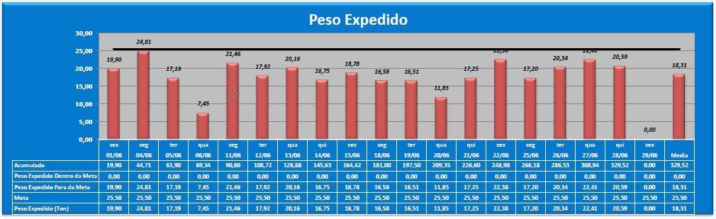 Peso Expedido Objetivo: Medir e