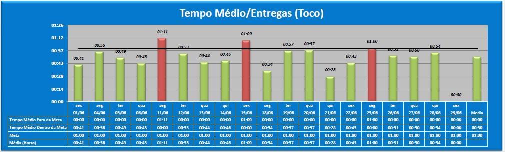 Tempo Médio por Entrega Objetivo: Medir o tempo