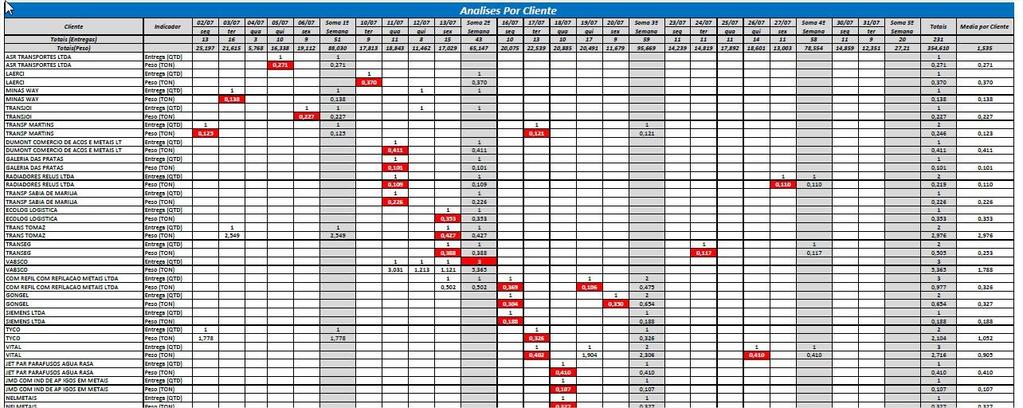 Analise de Entrega/Peso por Cliente Objetivo: Fazer uma