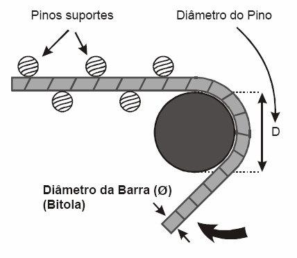 14 Figura 1.10 - Dobramento manual da armadura em canteiro Fonte: BOTTURA & MELHADO, 2006 Sobre essa bancada usualmente são fixados diversos pinos.