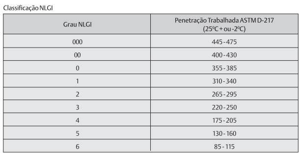 Com base nos resultados obtidos no penetrômetro, o National Lubricating Grease Institute (NLGI) criou um sistema de classificação