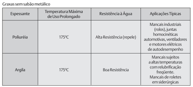 Graxas espessadas sem sabão são as que utilizam espessantes químicos inorgânicos ou orgânicos dispersos no óleo.