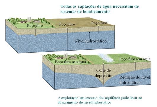 Aquífero LIVRE: O limite superior está em contato com uma zona