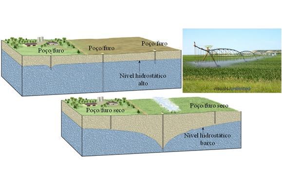A exploração em excesso dos Aquíferos pode