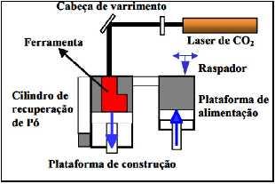 Fig. 1: Princípio do processo DMLS (ESPERTO e OSÓRIO,2008).