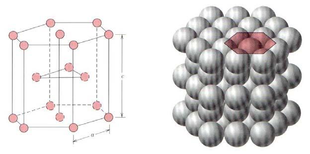 EST. HEXAGONAL COMPACTA Os metais em geral não cristalizam no sistema hexagonal simples pq o