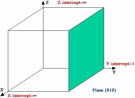 PLANOS CRISTALINOS Planos (010) São paralelos aos eixos x e z (paralelo à face)