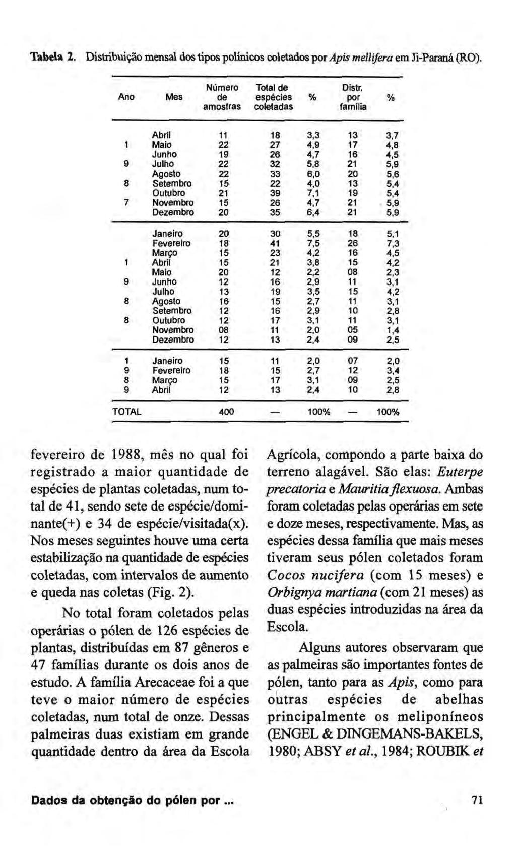 Tabela 2. Distribuição mensal dostipospolínicos coletados por Apis mellifera em Ji-Paraná (RO). Número Total de Distr, Ano Mes de espécies % por % amostras coletadas família Abril 11 18 3,3 13 3.