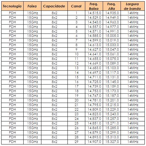 81 Tabela 11 Canalização de freqüências na faixa de 15 GHz Fonte:NEC, 2009 Para escolher a canalização correta é preciso consultar a Anatel para saber quais