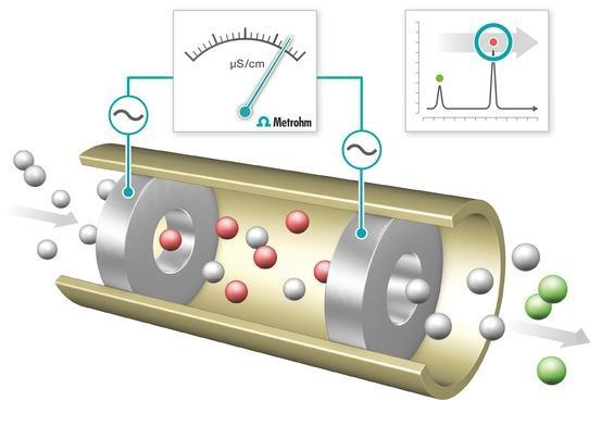 Detector Condutométrico Medida da condutividade elétrica dos íons em solução Campo elétrico entre os eletrodos da célula em fluxo; Os íons migram neste campo elétrico (cátions para cátodo e ânions