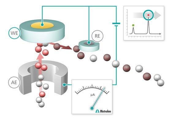 Detector Amperométrico Sistema com três eletrodos (trabalho, auxiliar e referência); Aplicação de potencial capaz de oxidar ou reduzir um analito (eletroativo); Ocorre reação de oxi-redução que